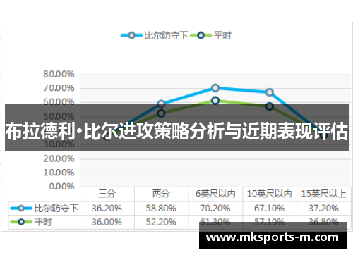 布拉德利·比尔进攻策略分析与近期表现评估